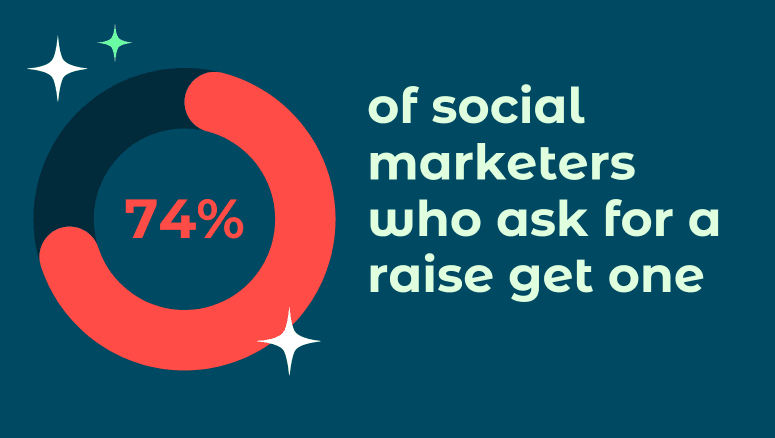 74 % der Social-Media-Marketingfachleute, die um eine Gehaltserhöhung bitten, erhalten eine.