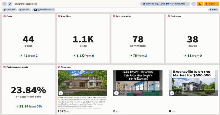 capture d'écran du tableau de bord Hootsuite Analytics