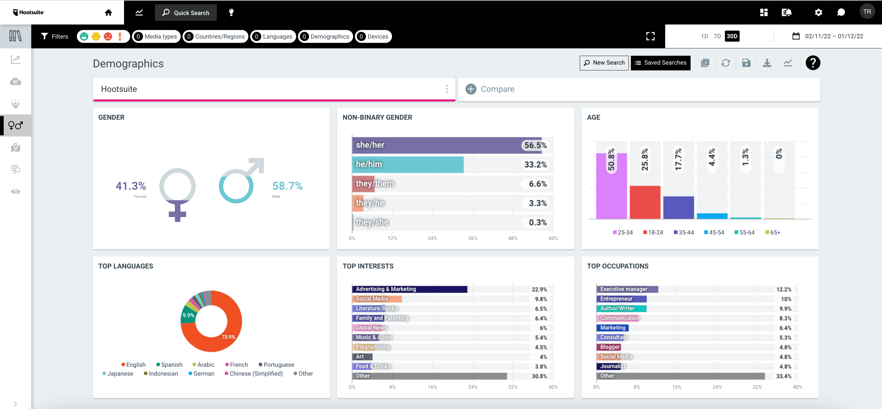 capture d'écran d'un tableau de bord démographique Hootsuite