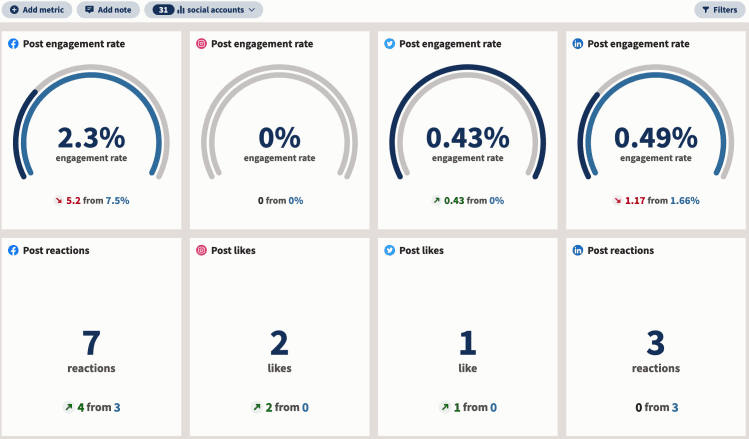 Capture d'écran de la plateforme Hootsuite montrant les analyses