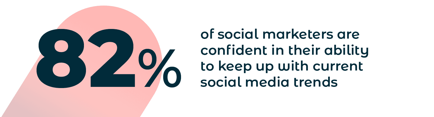 82 % des spécialistes du marketing digital ont confiance en leur capacité à suivre les tendances actuelles des médias sociaux