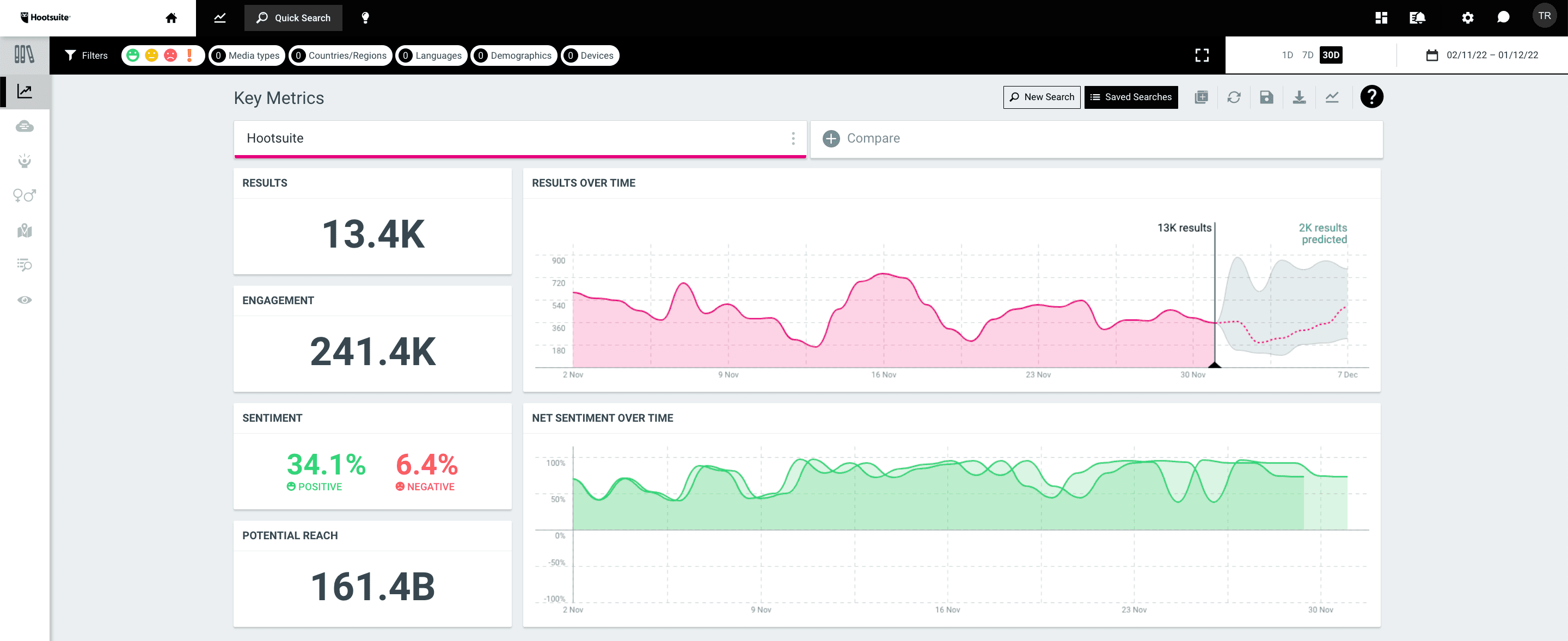 capture d'écran d'un tableau de bord des indicateurs clés de Hootsuite