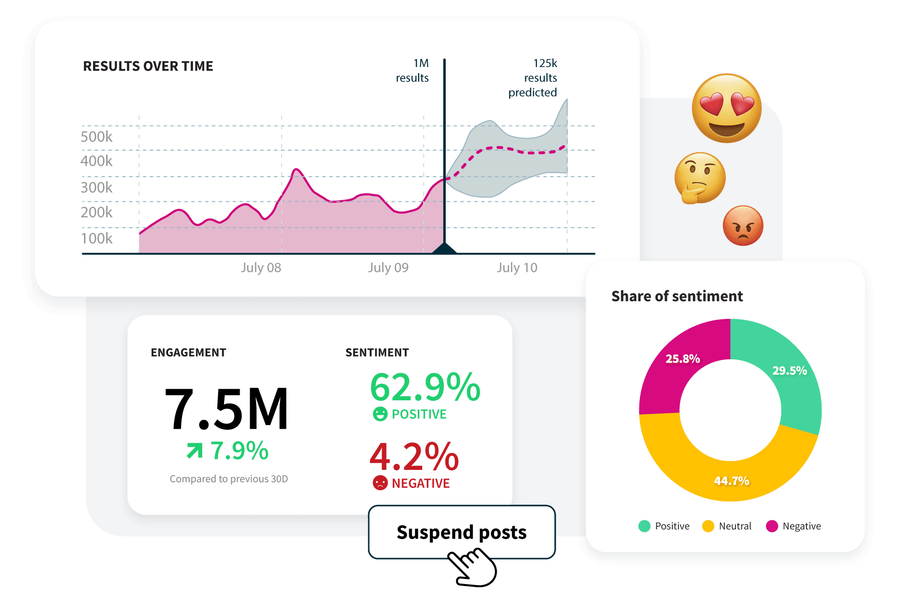 Tableau de bord de social listening de Hootsuite avec analyse de sentiment, part de sentiment, publications en attente et émojis