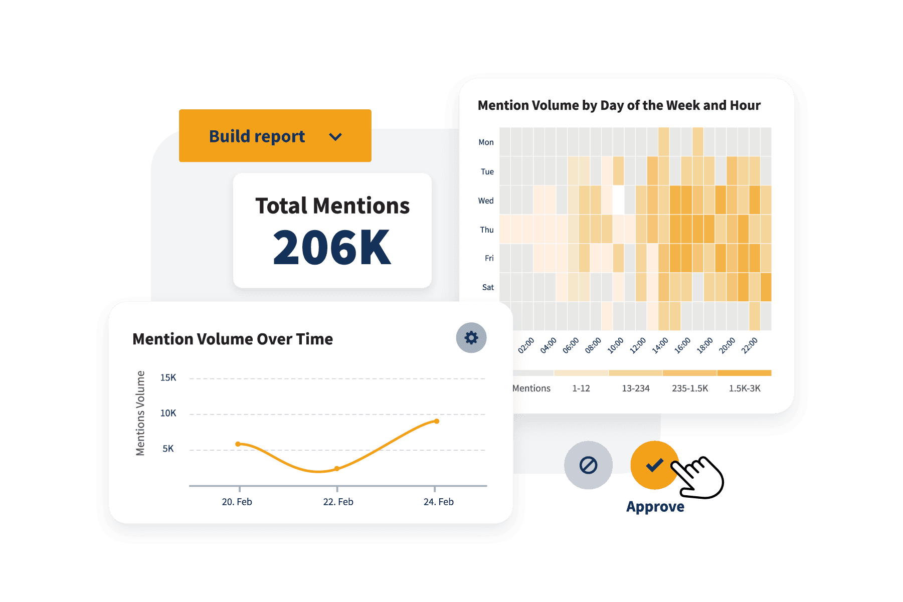 Rapport Hootsuite sur le nombre total de mentions et les mentions dans le temps
