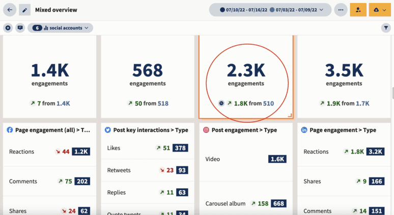 Capture d'écran du tableau de bord Hootsuite avec les analyses
